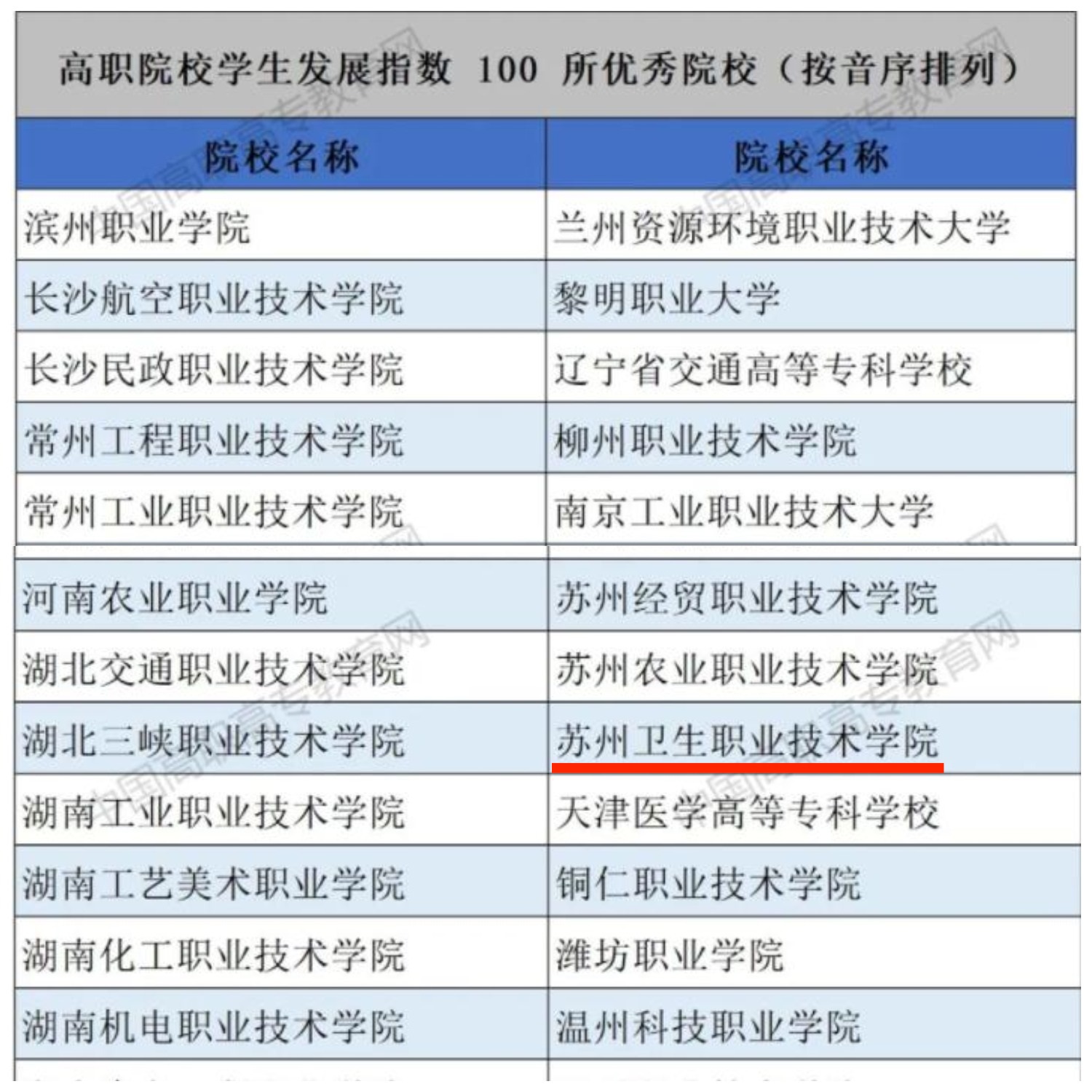 高职院校学生发展指数100所优秀院校.jpg